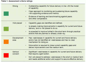 melbourne assessment criteria ratings